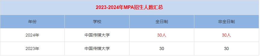 2024年中國(guó)傳媒大學(xué)MPA公共管理招生人數(shù)匯總