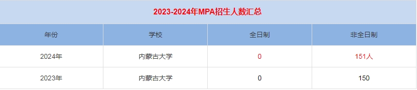 2024年內(nèi)蒙古大學(xué)MPA公共管理招生人數(shù)匯總