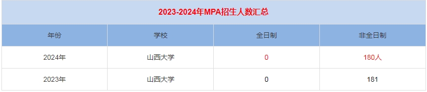 2024年山西大學(xué)MPA公共管理招生人數(shù)匯總