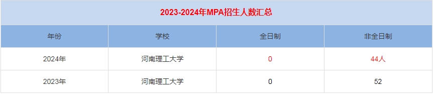 2024年河南理工大學(xué)MPA公共管理招生人數(shù)匯總