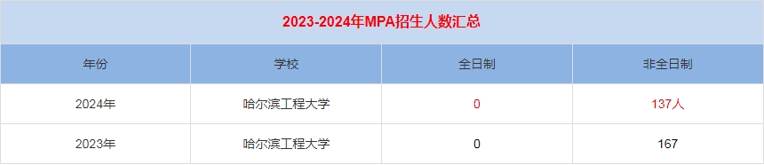 2024年哈爾濱工程大學MPA公共管理招生人數(shù)匯總