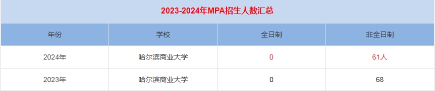 2024年哈爾濱商業(yè)大學MPA公共管理招生人數(shù)匯總