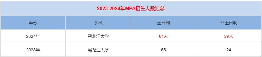 2024年黑龍江大學MPA公共管理招生人數(shù)匯總   