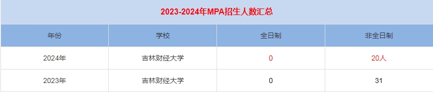 2024年吉林財經大學MPA公共管理招生人數(shù)匯總