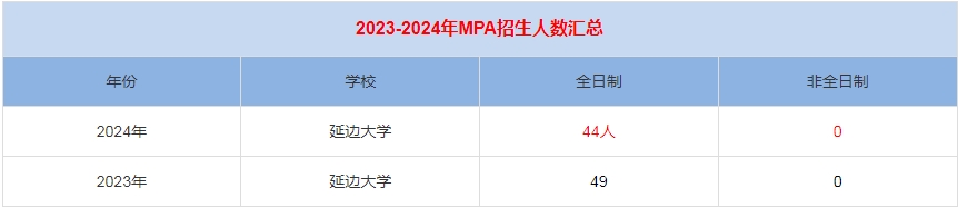 2024年延邊大學MPA公共管理招生人數(shù)匯總