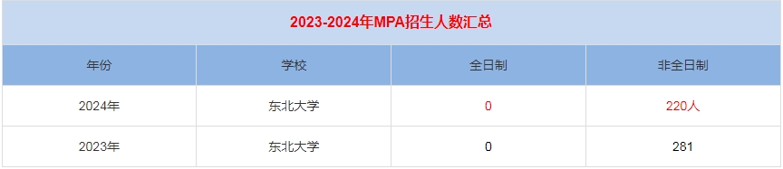 2024年東北大學MPA公共管理招生人數(shù)匯總