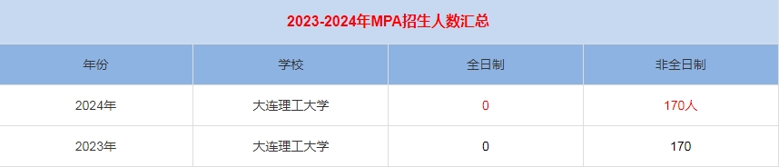 2024年大連理工大學MPA公共管理招生人數(shù)匯總