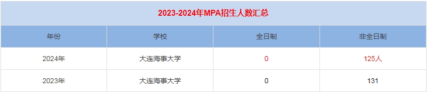 2024年大連海事大學MPA公共管理招生人數(shù)匯總