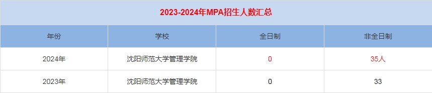 2024年沈陽師范大學MPA公共管理招生人數(shù)匯總