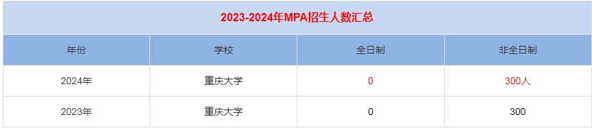 2024年重慶大學(xué)MPA公共管理招生人數(shù)匯總