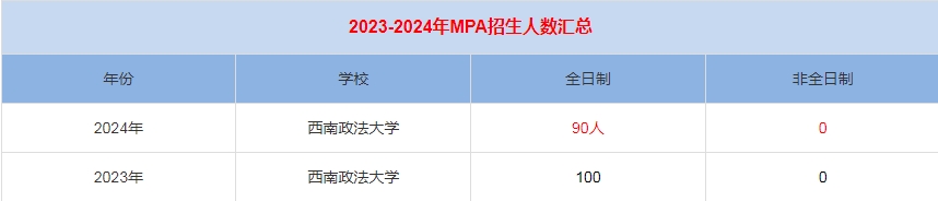 2024年西北政法大學(xué)MPA公共管理招生人數(shù)匯總