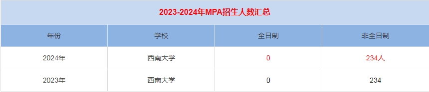 2024年西南大學(xué)MPA公共管理招生人數(shù)匯總