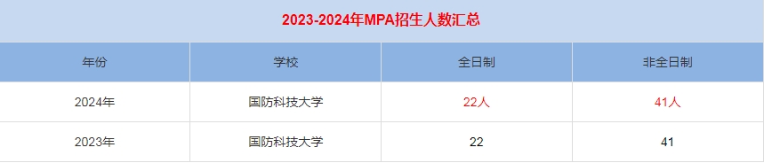 2024年國(guó)防科技大學(xué)MPA公共管理招生人數(shù)匯總