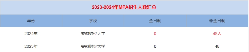 2024年安徽財(cái)經(jīng)大學(xué)MPA公共管理招生人數(shù)匯總