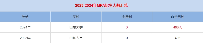 2024年中國(guó)海洋大學(xué)MPA公共管理招生人數(shù)匯總