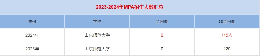 2024年山東師范大學(xué)MPA公共管理招生人數(shù)匯總