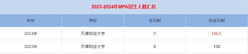 2024年天津財(cái)經(jīng)大學(xué)MPA公共管理招生人數(shù)匯總