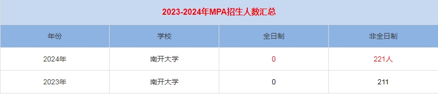 2024年南開(kāi)大學(xué)MPA公共管理招生人數(shù)匯總