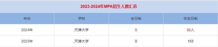 2024年天津大學(xué)MPA公共管理招生人數(shù)匯總