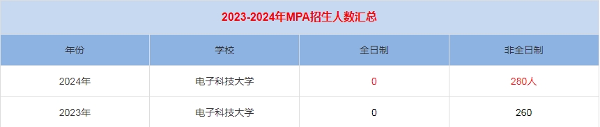 2024年電子科技大學(xué)MPA公共管理招生人數(shù)匯總