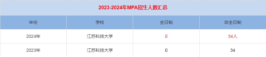 2024年江蘇科技大學(xué)MPA公共管理招生人數(shù)匯總