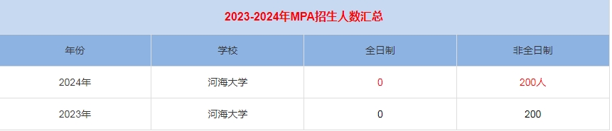 2024年河海大學(xué)MPA公共管理招生人數(shù)匯總