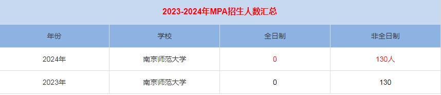 2024年南京師范大學(xué)MPA公共管理招生人數(shù)匯總