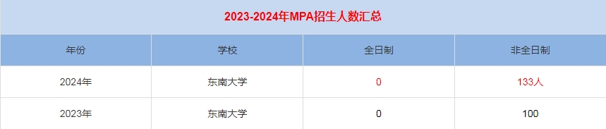 2024年東南大學(xué)MPA公共管理招生人數(shù)匯總