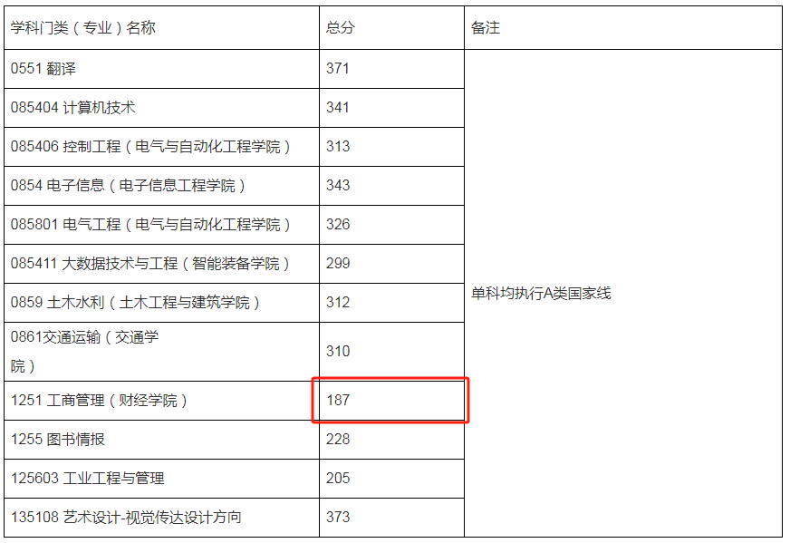 2024年山東科技大學(xué)非全MBA復(fù)試-參考2023