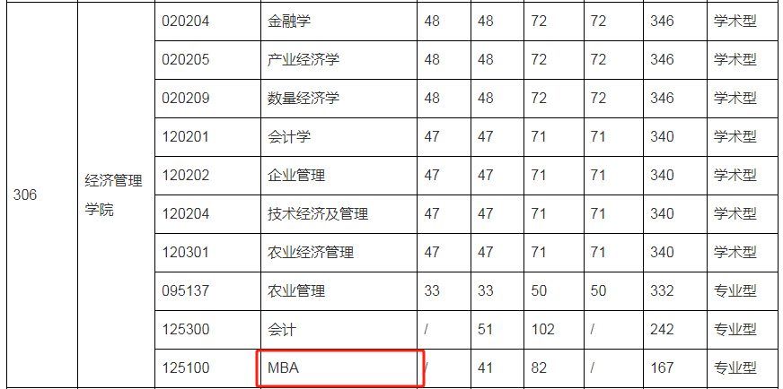 2024華中農(nóng)業(yè)大學(xué)MBA復(fù)試-參考2023年招生復(fù)試分?jǐn)?shù)線