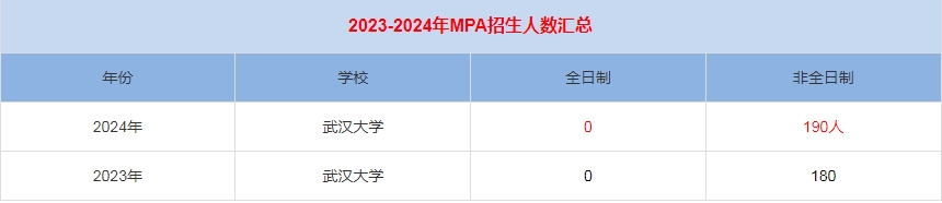 2024年武漢大學(xué)MPA公共管理招生人數(shù)匯總