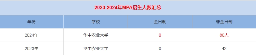 2024年華中農(nóng)業(yè)大學(xué)MPA公共管理招生人數(shù)匯總