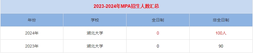 2024年湖北大學(xué)MPA公共管理招生人數(shù)匯總