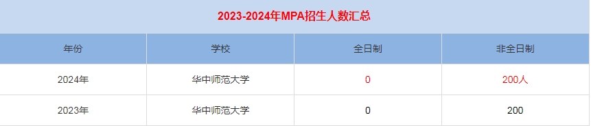 2024年華中師范大學MPA公共管理招生人數(shù)匯總