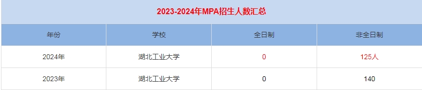 2024年湖北工業(yè)大學MPA公共管理招生人數(shù)匯總