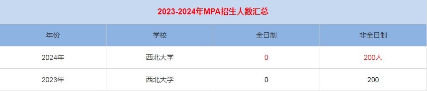 2024年西北大學MPA公共管理招生人數(shù)匯總