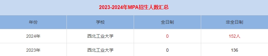 2024年西北工業(yè)大學MPA公共管理招生人數(shù)匯總