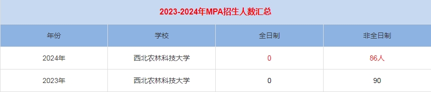 2024年西北農(nóng)林科技大學MPA公共管理招生人數(shù)匯總