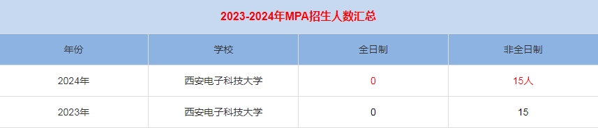 2024年西安電子科技大學MPA公共管理招生人數(shù)匯總   