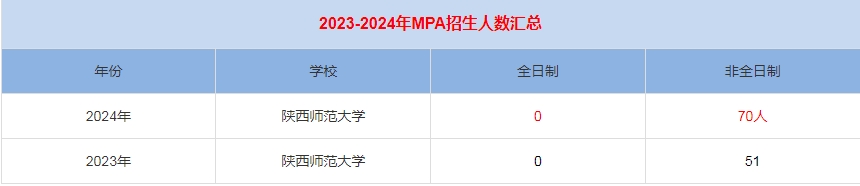 2024年陜西師范大學MPA公共管理招生人數(shù)匯總