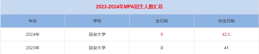 2024年延安大學MPA公共管理招生人數(shù)匯總