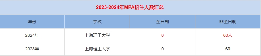 2024年上海理工大學(xué)MPA公共管理招生人數(shù)匯總   