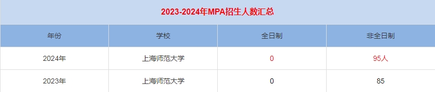 2024年上海師范大學(xué)MPA公共管理招生人數(shù)匯總