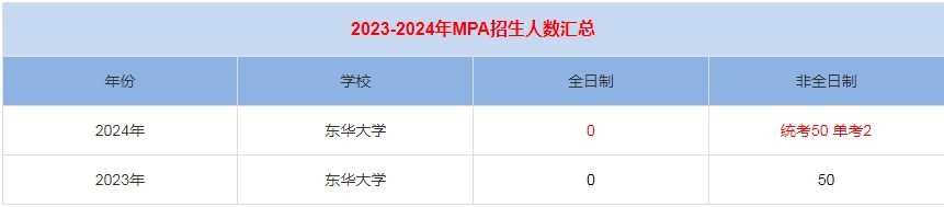 2024年東華大學(xué)MPA公共管理招生人數(shù)匯總