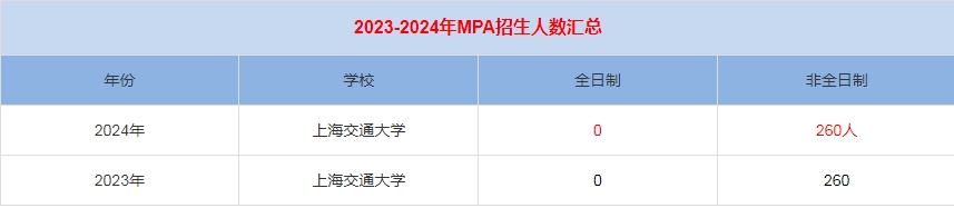 2024年上海交通大學(xué)MPA公共管理招生人數(shù)匯總