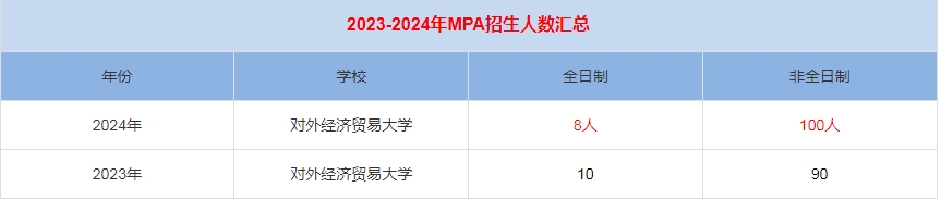 2024年外經(jīng)濟(jì)貿(mào)易大學(xué)MPA公共管理招生人數(shù)匯總