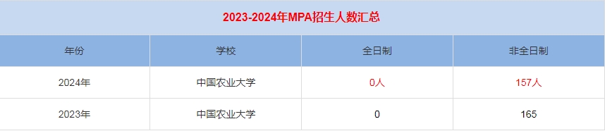 2024年中國農(nóng)業(yè)大學(xué)MPA公共管理招生人數(shù)匯總