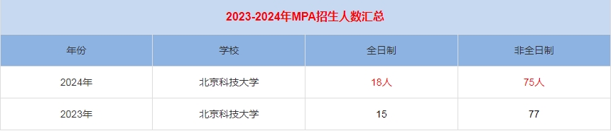 2024年北京科技大學(xué)MPA公共管理招生人數(shù)匯總