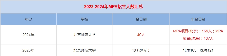 2024年北京師范大學(xué)MPA公共管理招生人數(shù)匯總