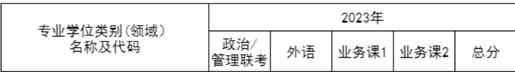 2024年華中科技大學(xué)MBA復(fù)試分?jǐn)?shù)線(xiàn)-參考2023